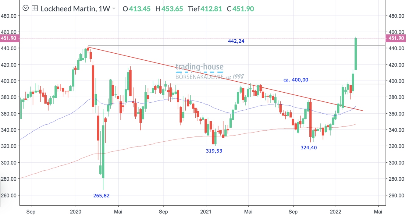 Lockheed Martin Wochenchart