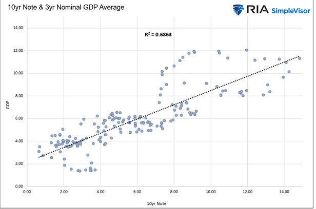 10-Jahres- Notes vs BIP