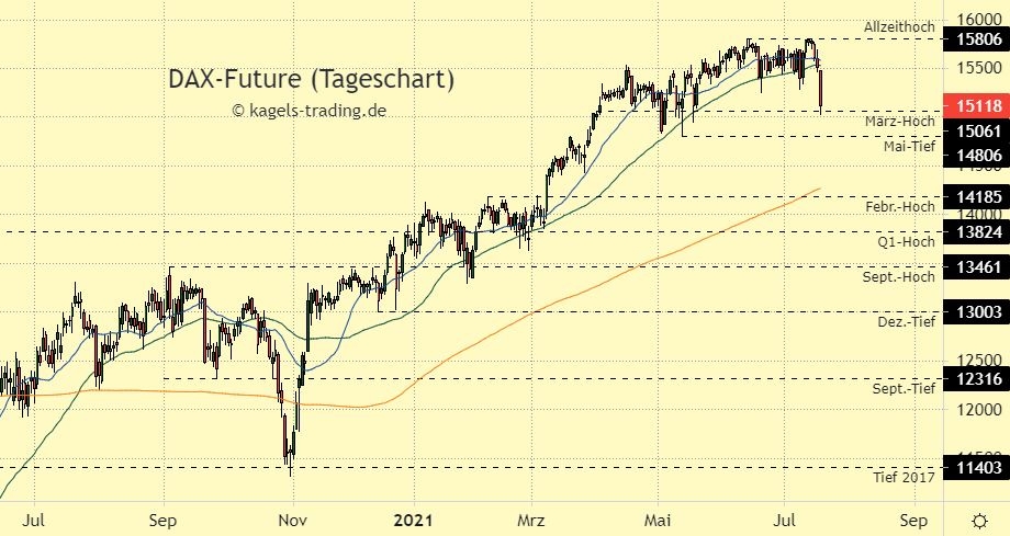 DAX Index Prognose im Tageschart