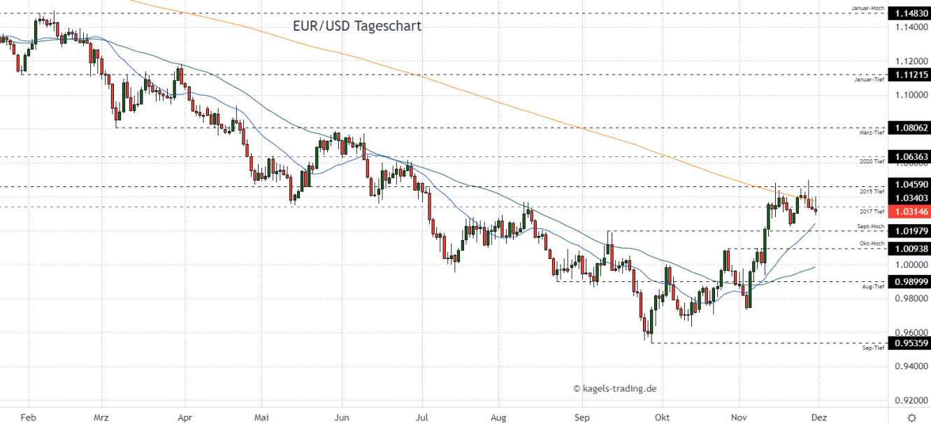 Euro Dollar Prognose im Tageschart