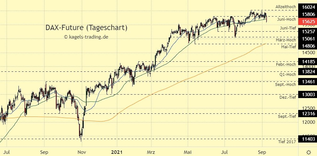 DAX Index Prognose im Tageschart