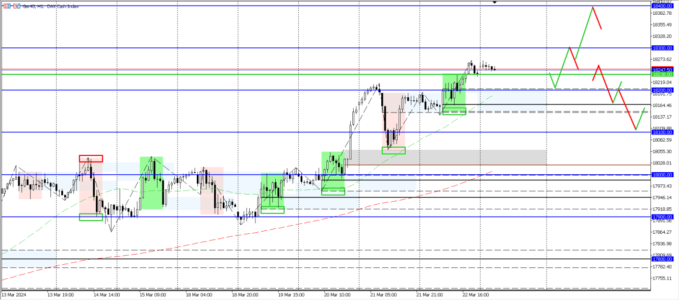 DAX H1-Analysechart mit Tagesszenarien