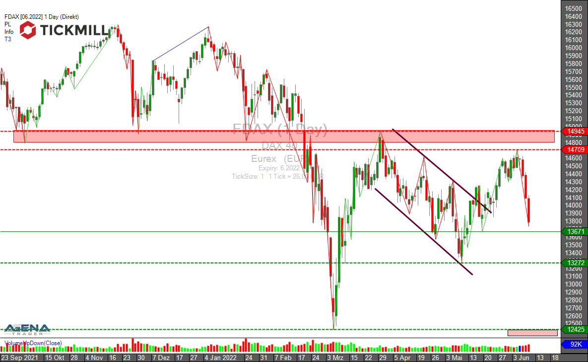 Tickmill-Analyse: DAX Future im Tageschart 