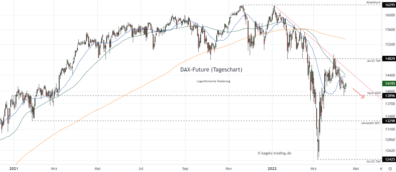 DAX Chartanalyse im Tageschart