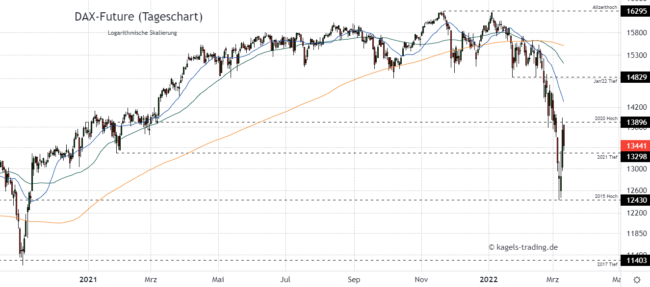 DAX Index Prognose im Tageschart