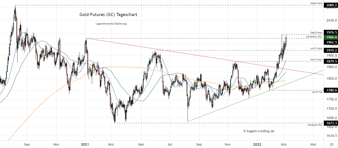 Gold Chartanalyse im Tageschart