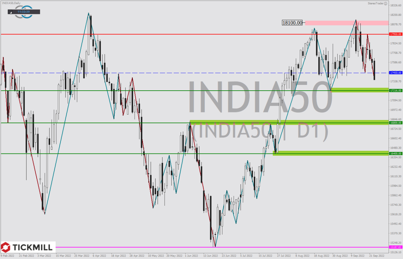 Tickmill-Analyse: India 50 CFD im Tageschart 