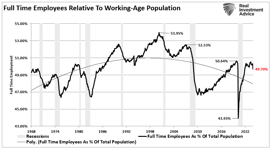 Vollzeitbeschäftigung in Relation zur Bevölkerung