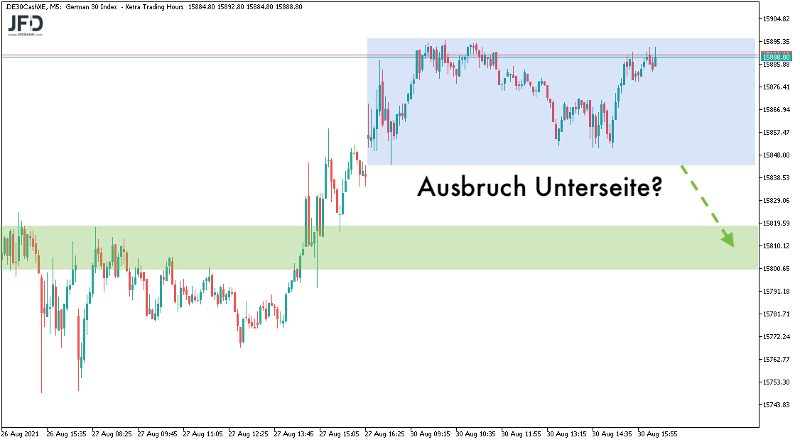 Enges Short-Szenario im DAX