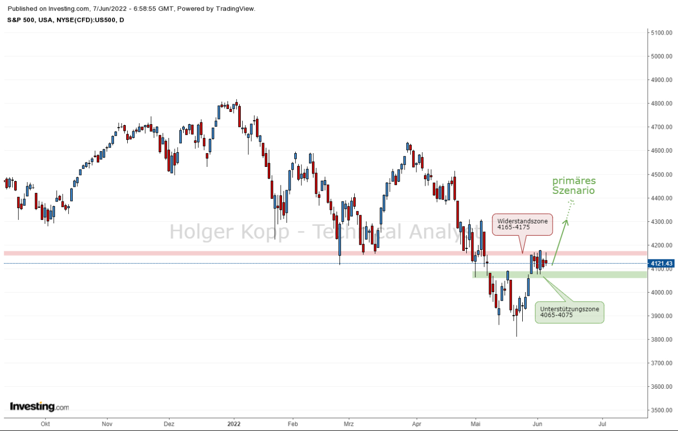 S&P500 Kassa Tageschart