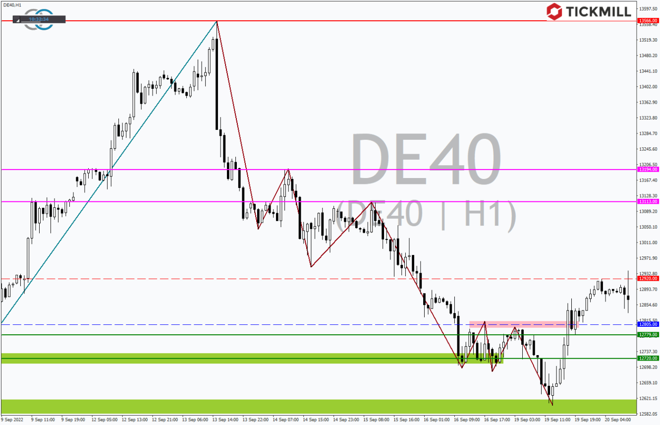 Tickmill-Analyse: DAX im Stundenchart 