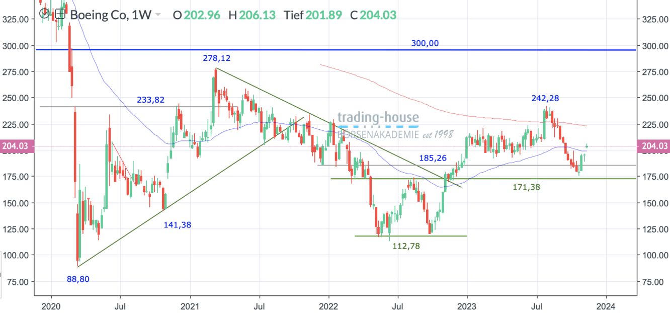 Boeing_Wochenchart