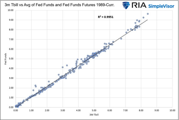 Korrelation Bills vs Fed Funds