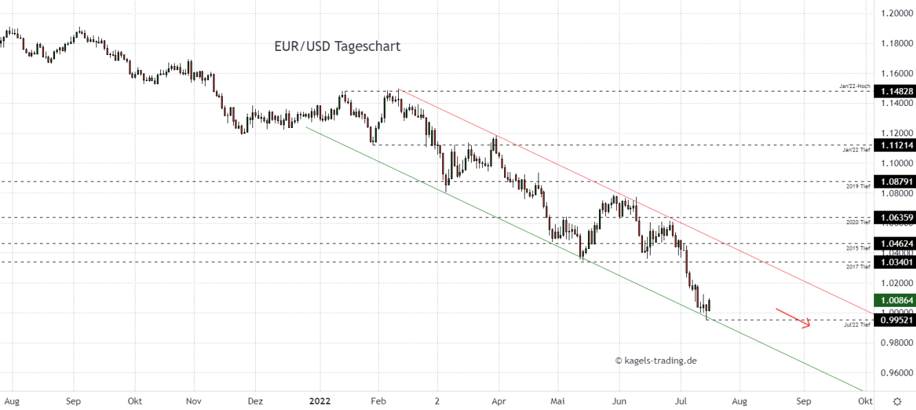 Euro Dollar Chartanalyse im Tageschart