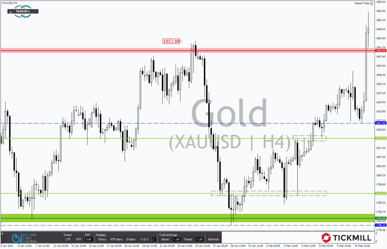 Tickmill-Analyse: Gold im 4-Stundenchart 