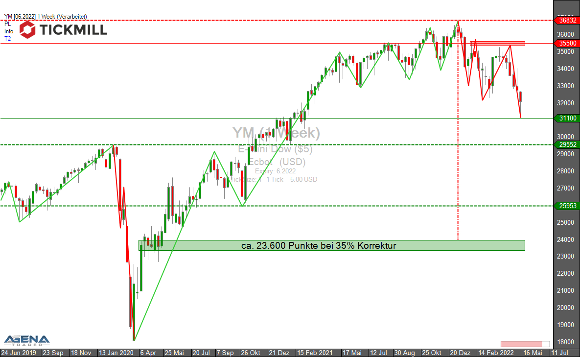 Tickmill-Analyse: Wochenchart im DOW Future