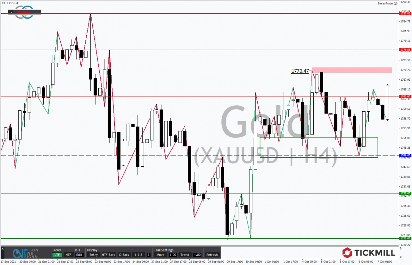 Tickmill-Analyse: GOLD im 4-Stundenchart 