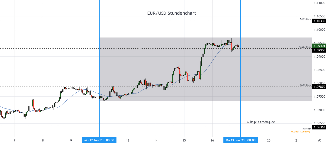 Euro Dollar Chartanalyse im Stundenchart