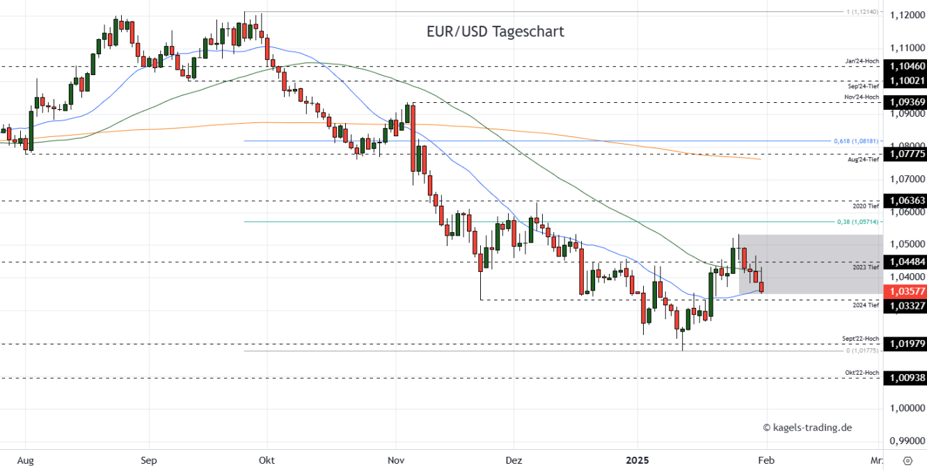 EUR/USD Prognose Tageschart