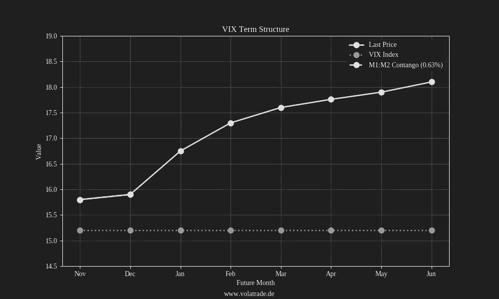 VIX-Terminstrukturkurve