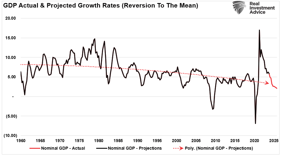 Tatsächliche und prognostizierte Wachstumsraten für das BIP