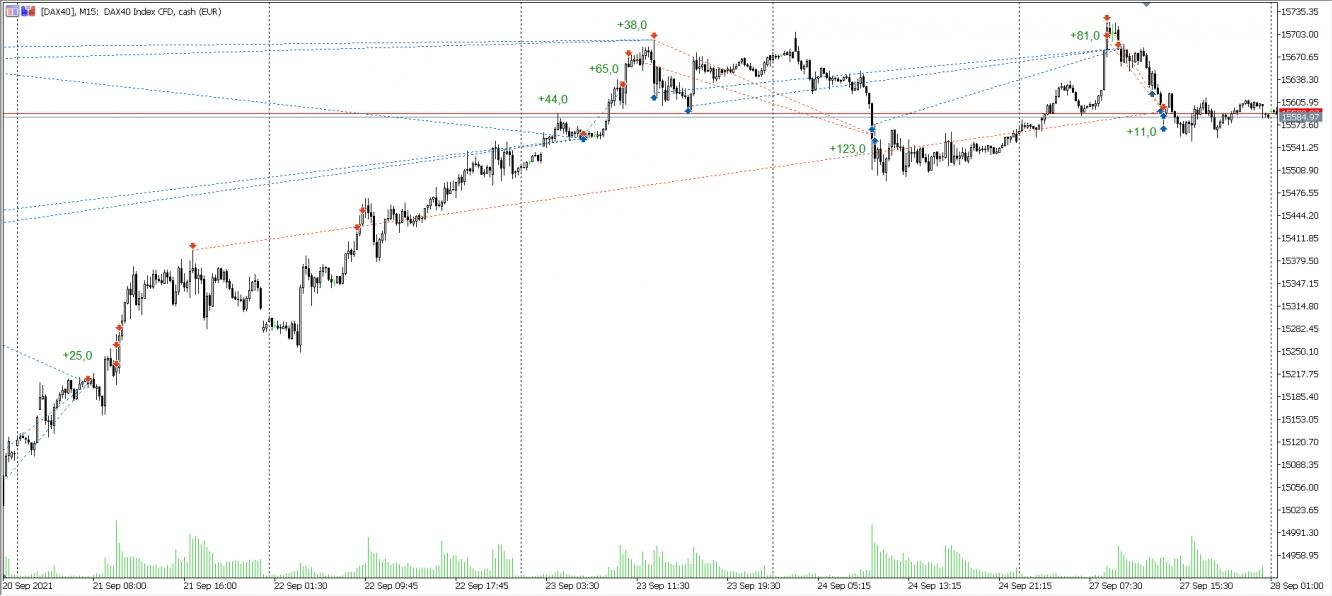 Trades im DAX vom 21.09. - 27.09.2021