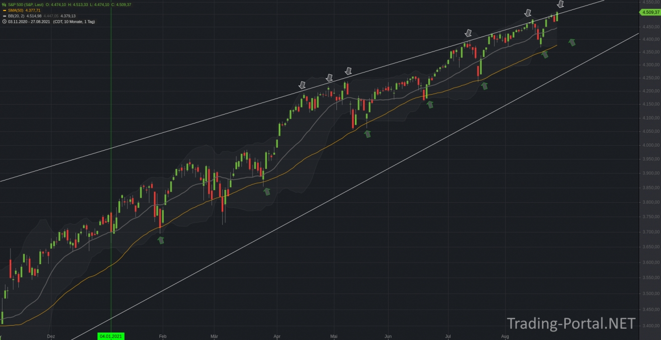 S&P500 und die 50-Tagelinie als Long-Trigger