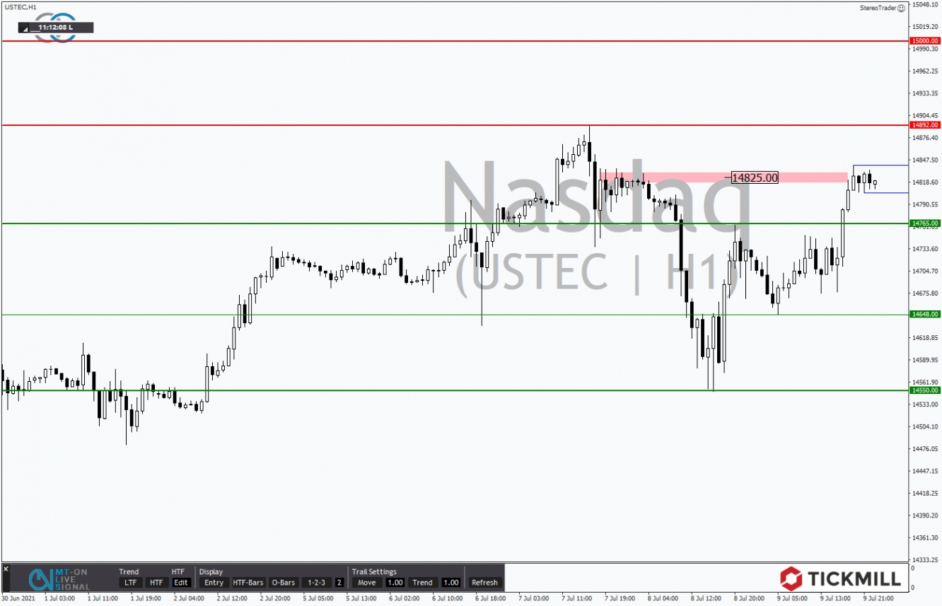 Tickmill-Analyse: Nasdaq im Stundenchart 