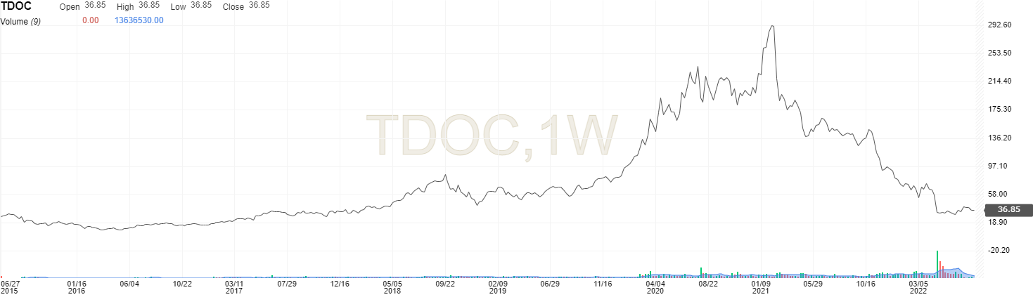 Langfristiger Chart TDOC