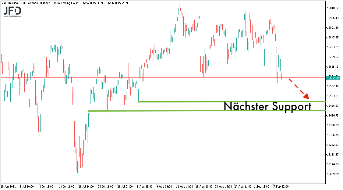 Support im DAX-Stundenchart am 09.09.2021