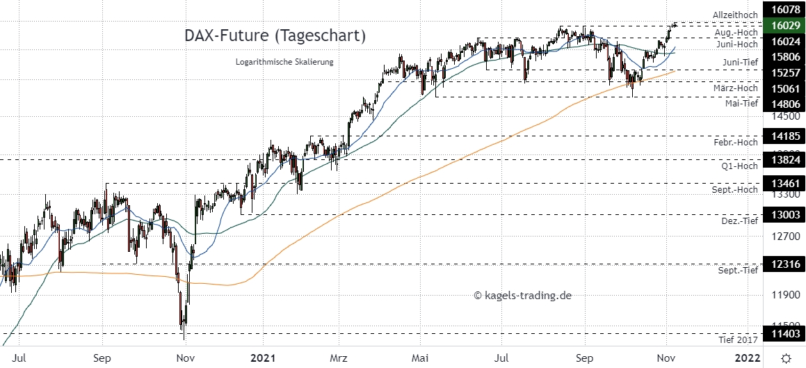 DAX Index Prognose im Tageschart