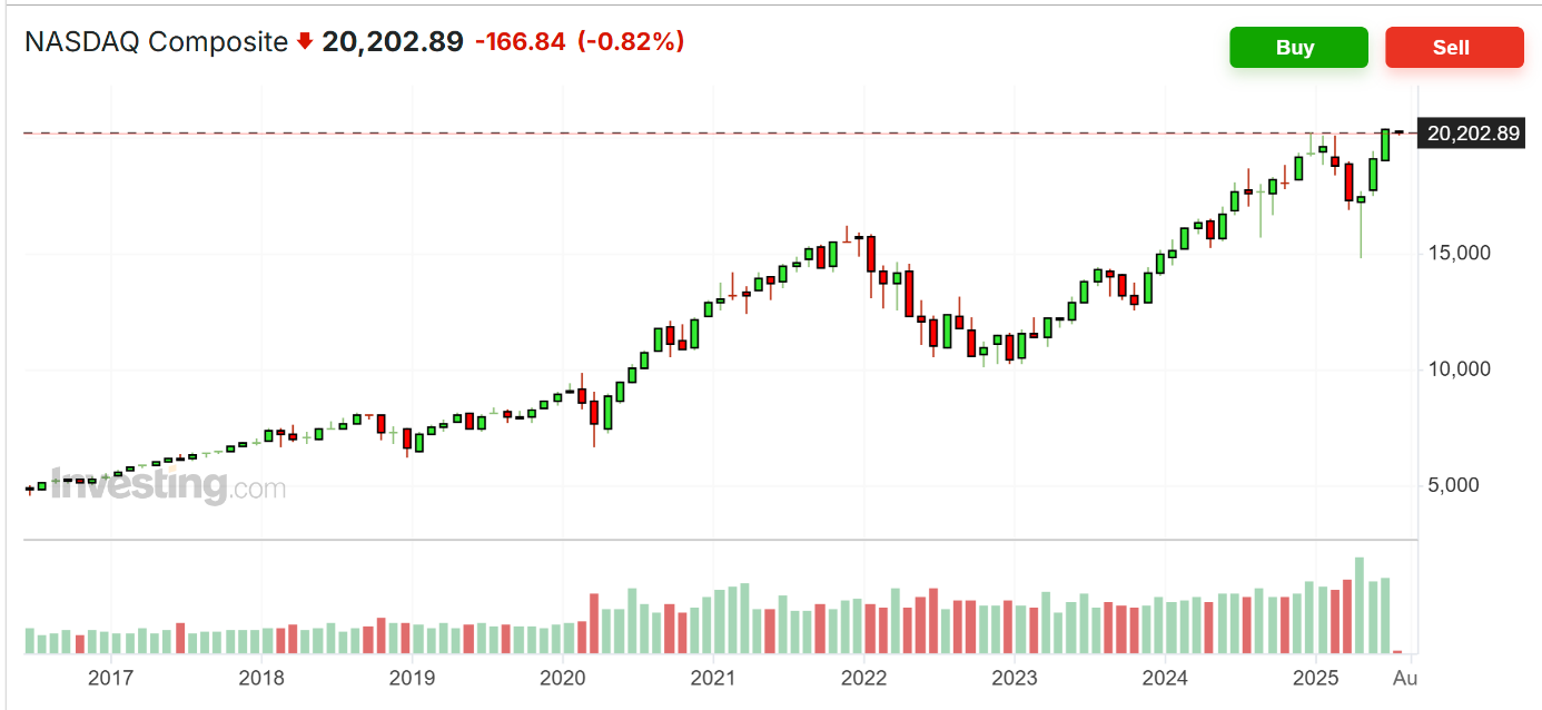 Nasdaq Composite Kurschart