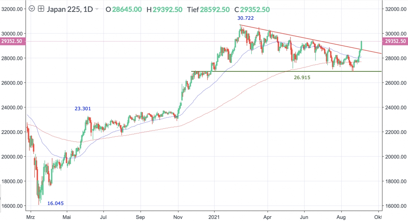 Nikkei 225 Tageschart