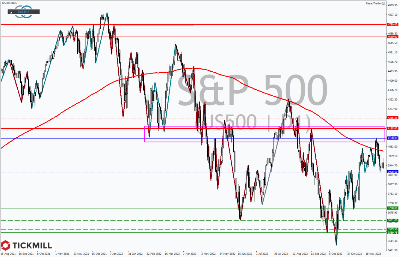 Tickmill-Analyse: S&P500 im Tageschart 