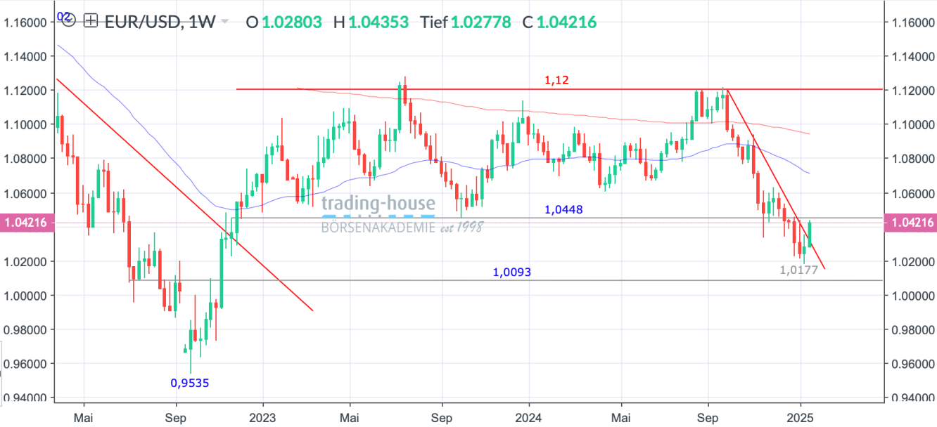 EUR/USD_Wochenchart