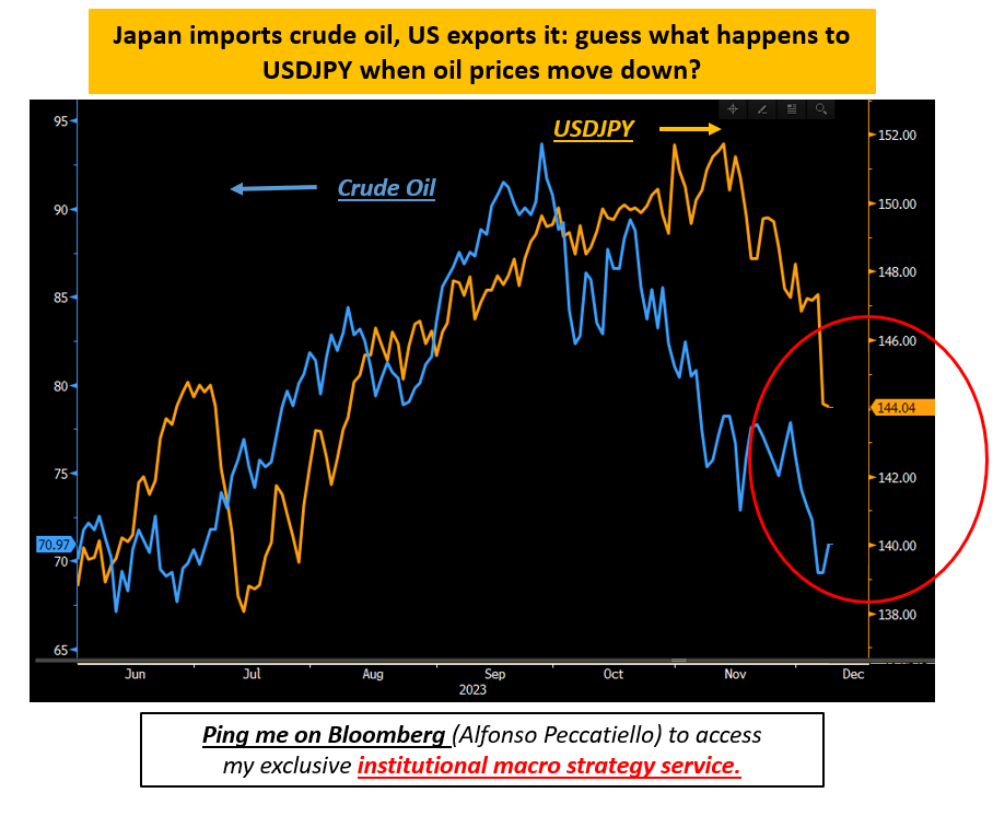USD/JPY vs Ölpreise