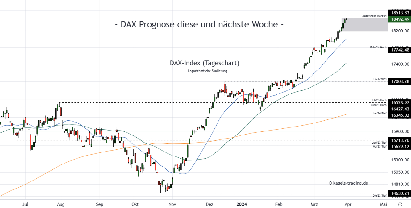 DAX Prognose Tageschart