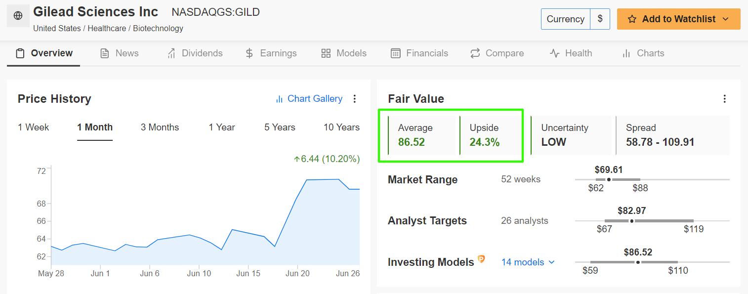 Gilead Sciences Fairer Wert