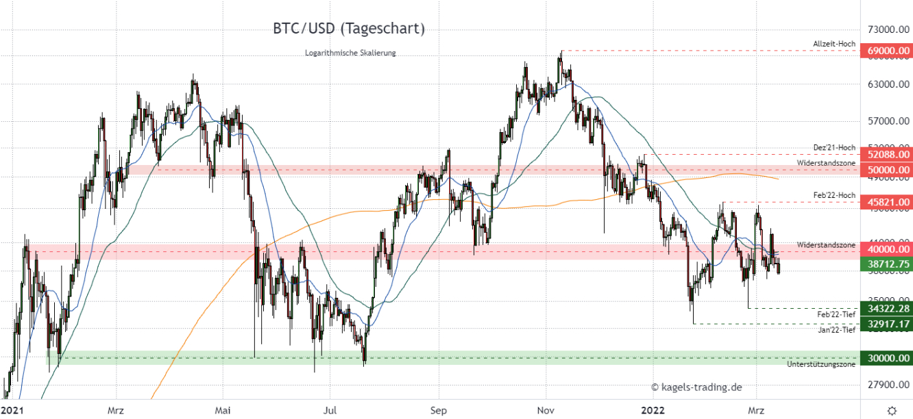 BTC/USD Prognose im Tageschart