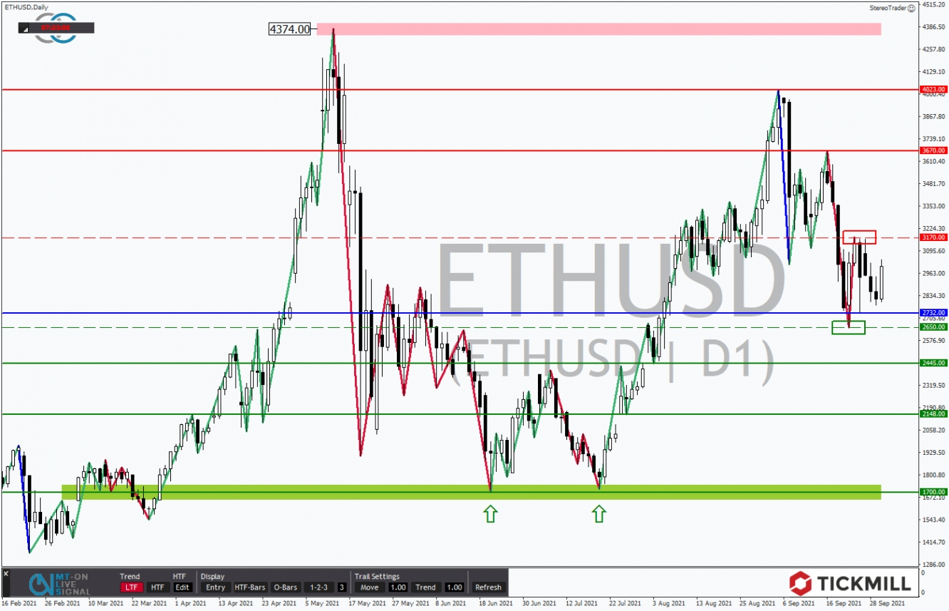 Tickmill-Analyse: ETHUSD im Tageschart 