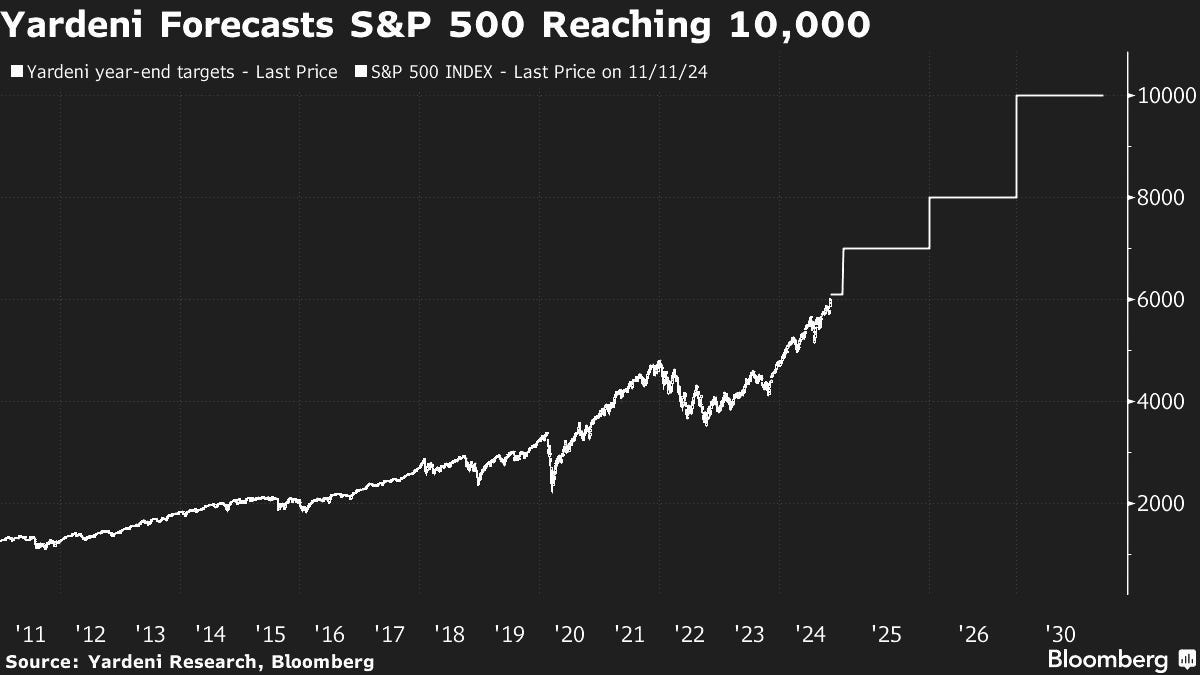 S&P 500-Prognose von Yardeni Research