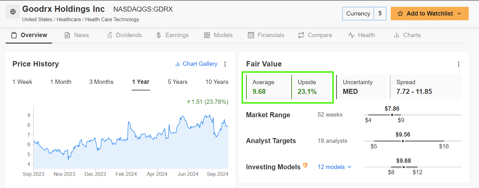 GoodRx Holdings Fairer Wert