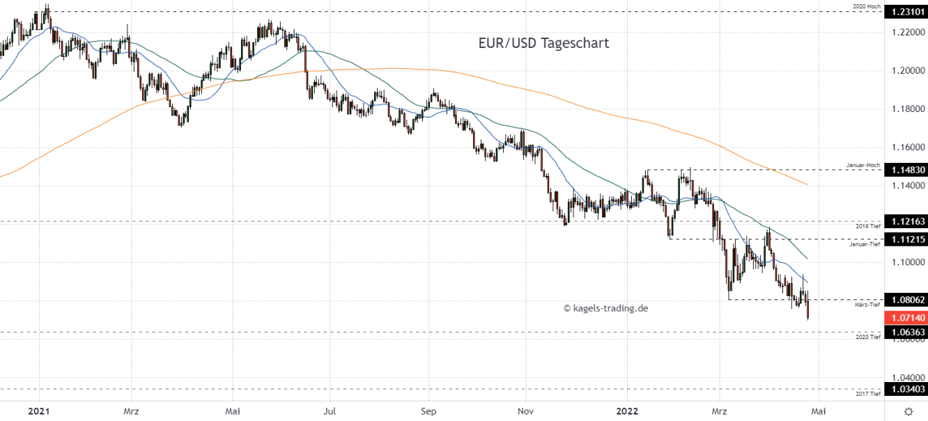 Euro Dollar Prognose im Tageschart