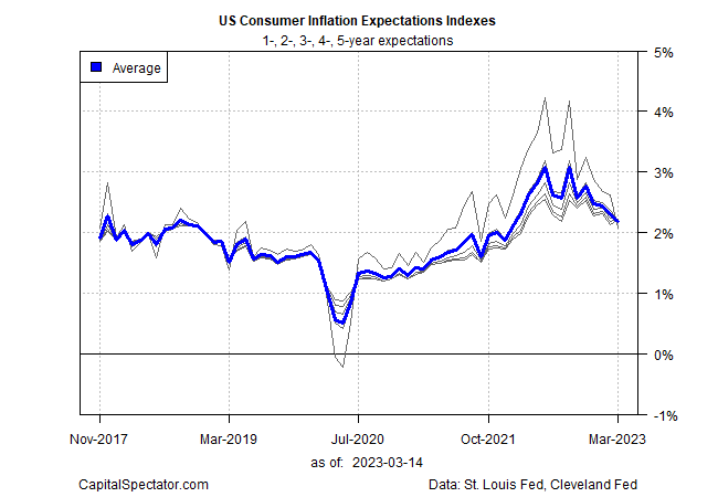 Indizes zu den Inflationserwartungen der US-Verbraucher