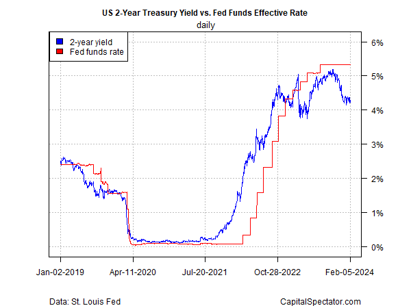 2-jährige US-Staatsanleihen vs Fed Funds Effective Rate