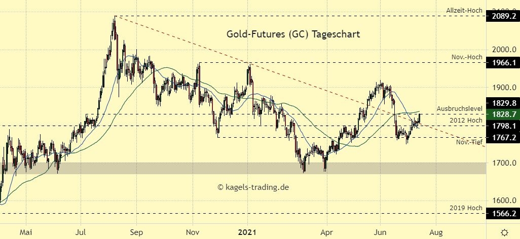 Gold Prognose im Tageschart