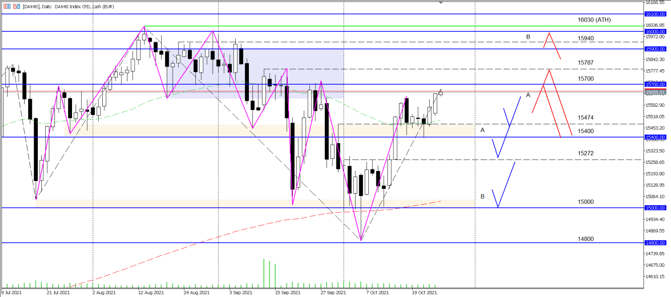 DAX Wochenanalyse KW43 2021 - vom 26.10.