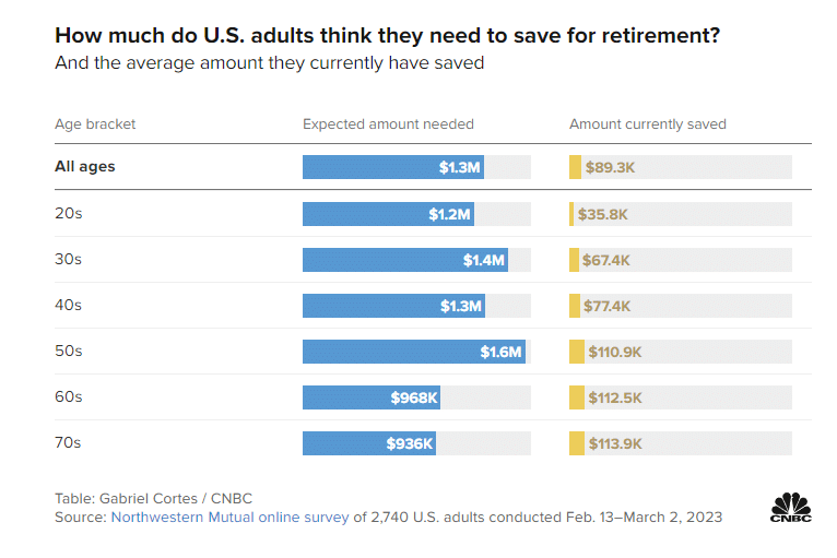 Wie viel braucht man für einen sorgenfreien Ruhestand?
