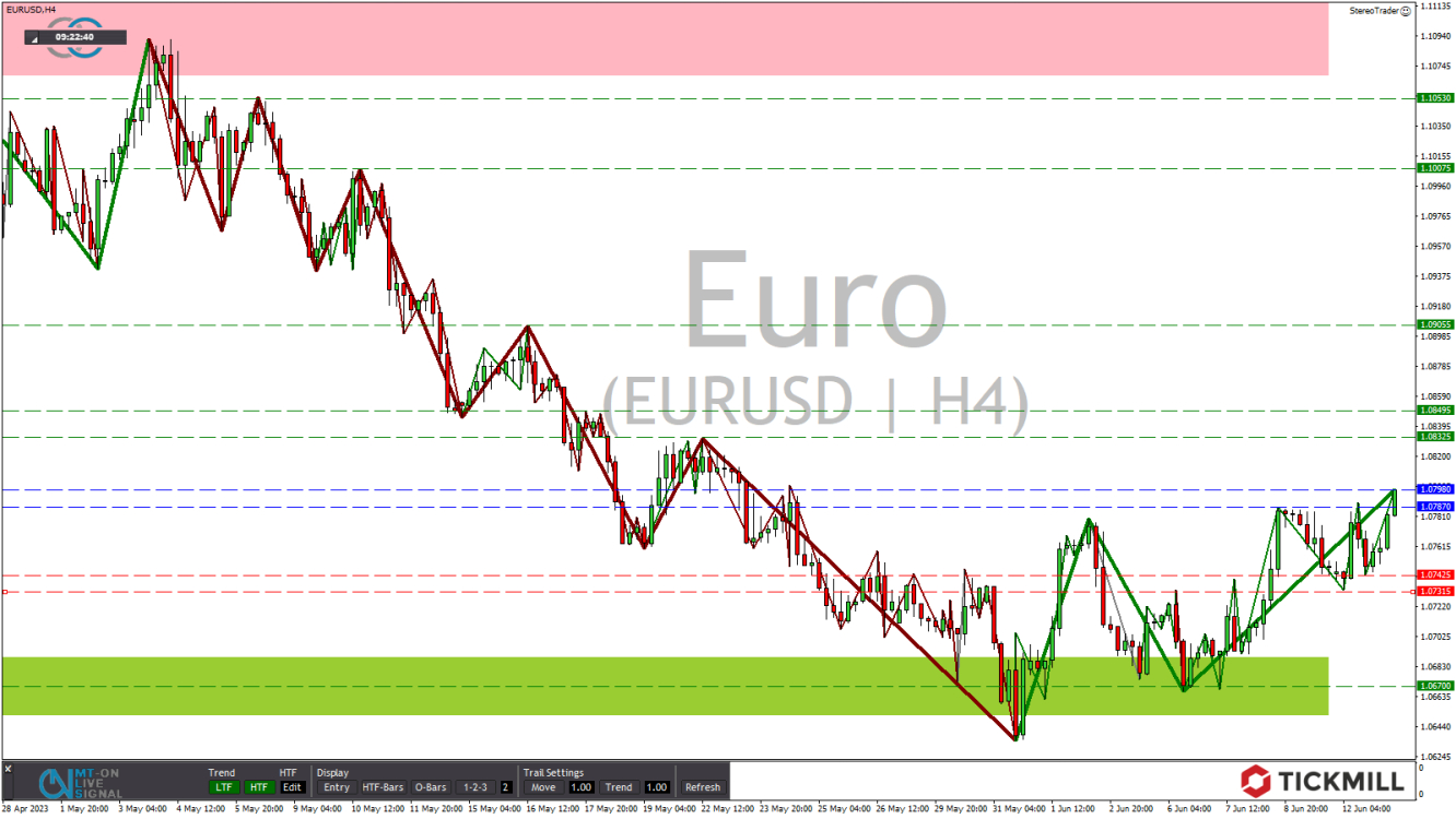 Tickmill-Analyse:  EURUSD im 4-Stundenchart 