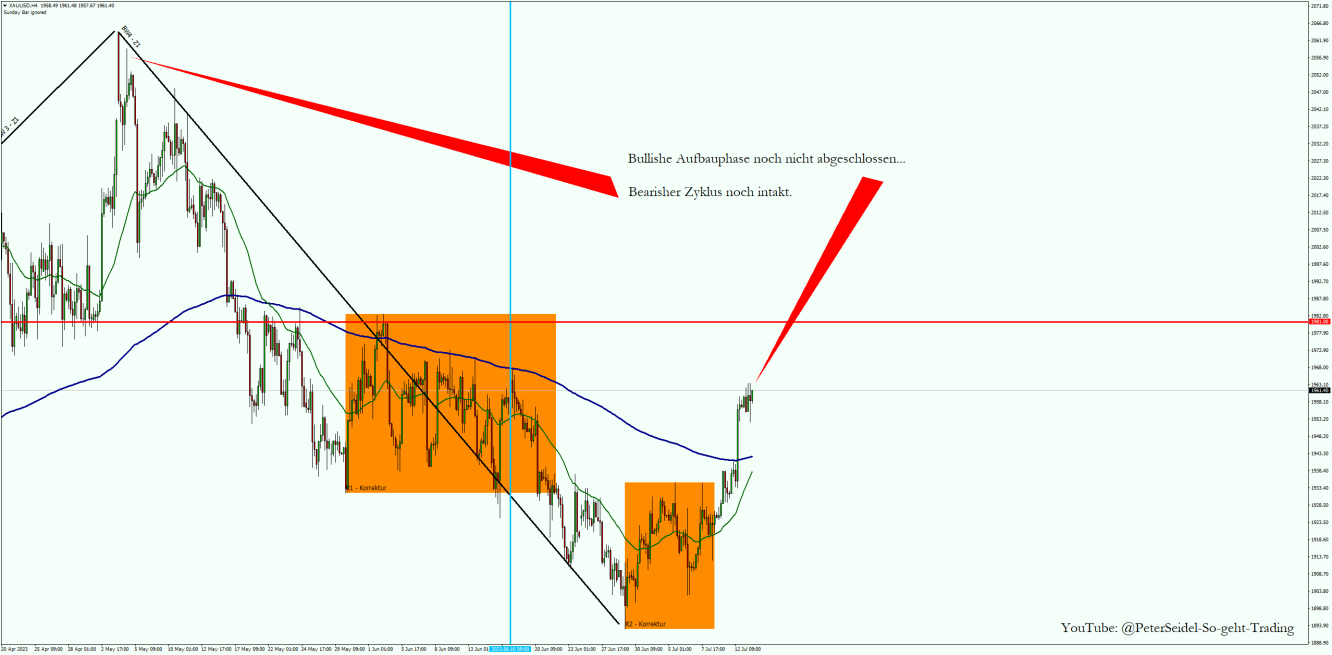 Goldpreis Prognose Hoffnung auf Rallye 20230713